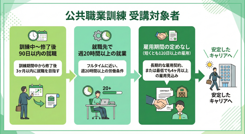 エンプロスの職業訓練を受講できる方